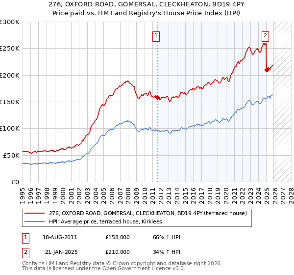 276, OXFORD ROAD, GOMERSAL, CLECKHEATON, BD19 4PY: Price paid vs HM Land Registry's House Price Index