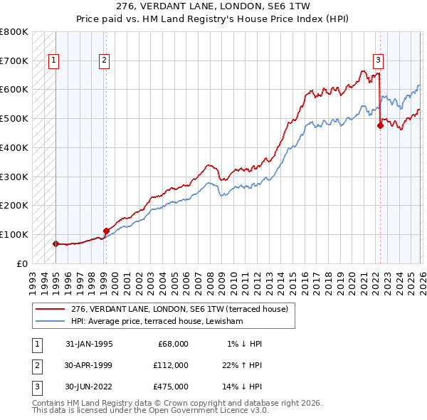 276, VERDANT LANE, LONDON, SE6 1TW: Price paid vs HM Land Registry's House Price Index