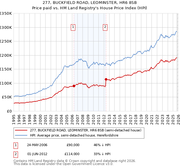 277, BUCKFIELD ROAD, LEOMINSTER, HR6 8SB: Price paid vs HM Land Registry's House Price Index