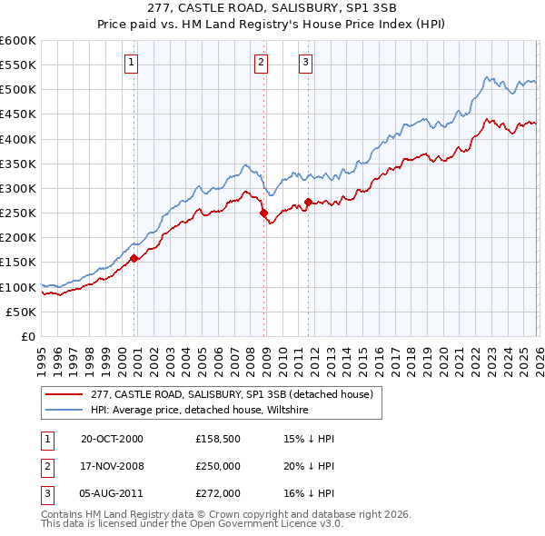 277, CASTLE ROAD, SALISBURY, SP1 3SB: Price paid vs HM Land Registry's House Price Index