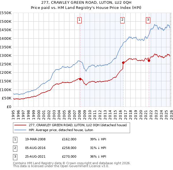 277, CRAWLEY GREEN ROAD, LUTON, LU2 0QH: Price paid vs HM Land Registry's House Price Index