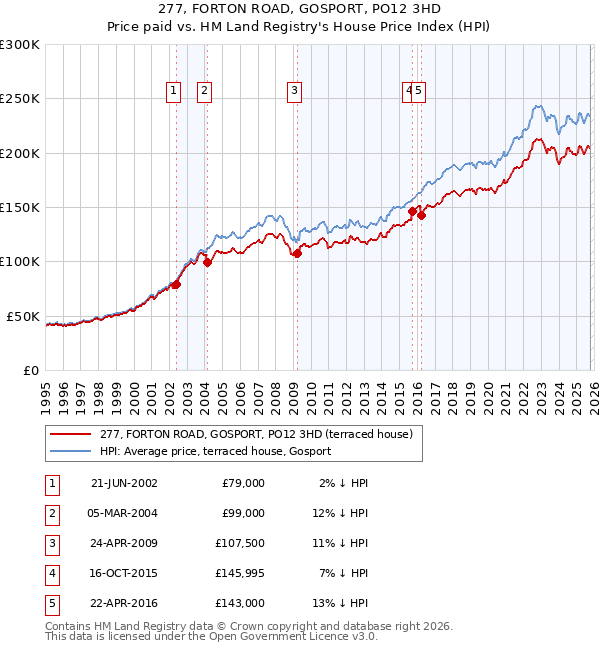 277, FORTON ROAD, GOSPORT, PO12 3HD: Price paid vs HM Land Registry's House Price Index