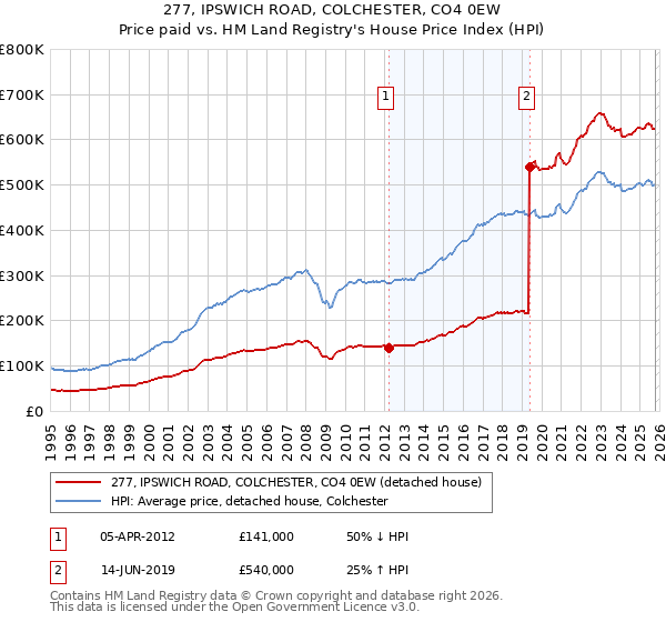 277, IPSWICH ROAD, COLCHESTER, CO4 0EW: Price paid vs HM Land Registry's House Price Index