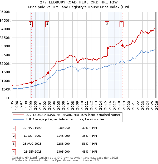 277, LEDBURY ROAD, HEREFORD, HR1 1QW: Price paid vs HM Land Registry's House Price Index