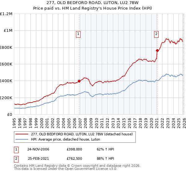 277, OLD BEDFORD ROAD, LUTON, LU2 7BW: Price paid vs HM Land Registry's House Price Index