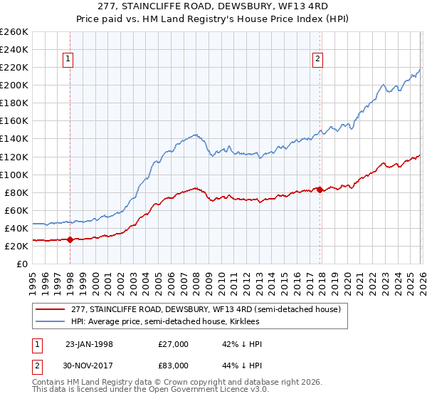 277, STAINCLIFFE ROAD, DEWSBURY, WF13 4RD: Price paid vs HM Land Registry's House Price Index