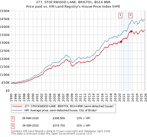 277, STOCKWOOD LANE, BRISTOL, BS14 8NR: Price paid vs HM Land Registry's House Price Index