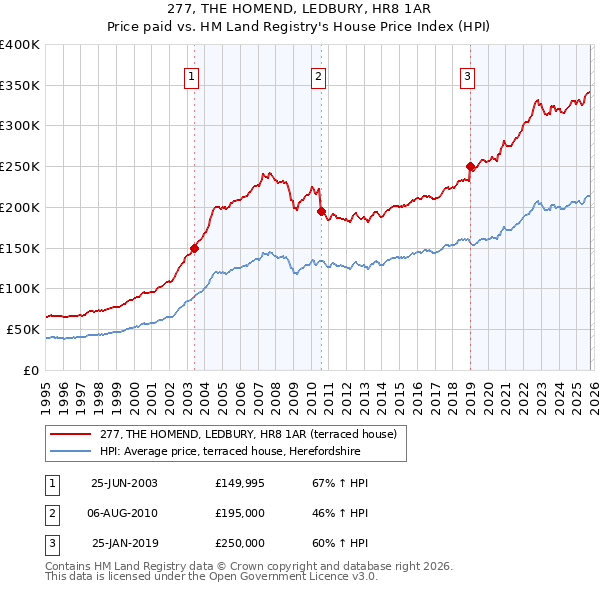 277, THE HOMEND, LEDBURY, HR8 1AR: Price paid vs HM Land Registry's House Price Index