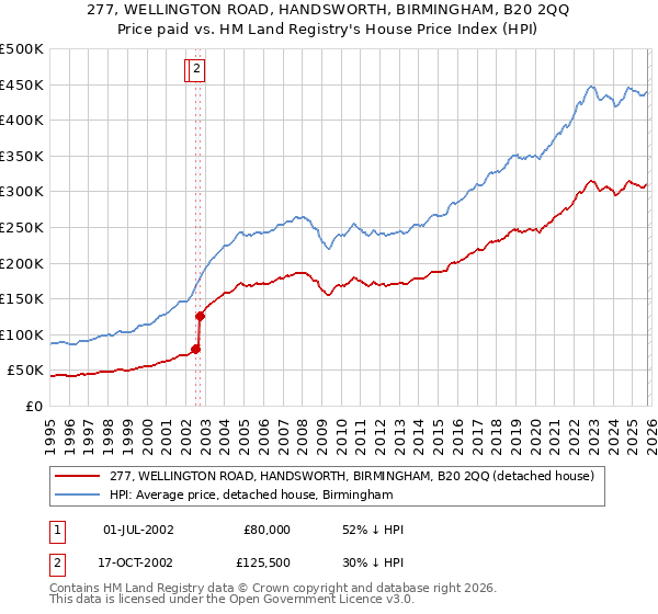 277, WELLINGTON ROAD, HANDSWORTH, BIRMINGHAM, B20 2QQ: Price paid vs HM Land Registry's House Price Index