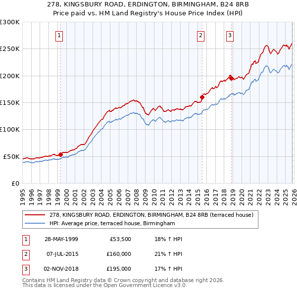 278, KINGSBURY ROAD, ERDINGTON, BIRMINGHAM, B24 8RB: Price paid vs HM Land Registry's House Price Index