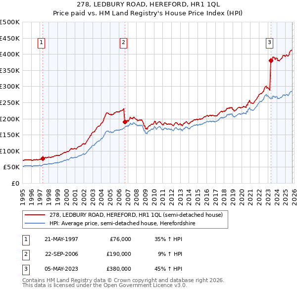 278, LEDBURY ROAD, HEREFORD, HR1 1QL: Price paid vs HM Land Registry's House Price Index