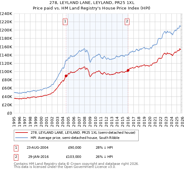 278, LEYLAND LANE, LEYLAND, PR25 1XL: Price paid vs HM Land Registry's House Price Index