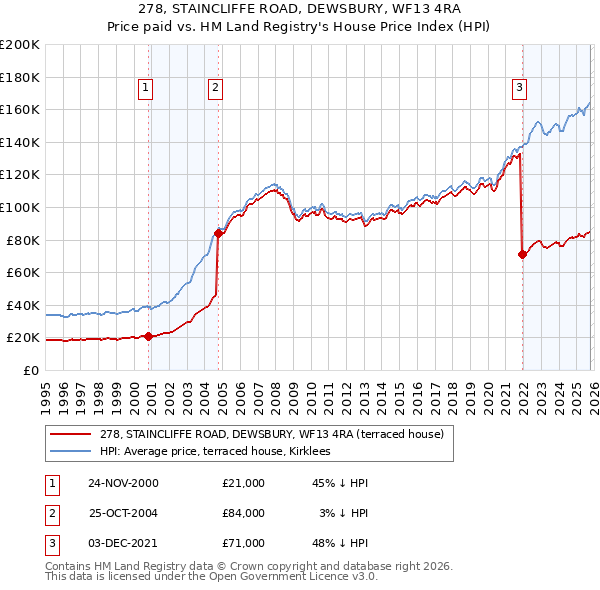 278, STAINCLIFFE ROAD, DEWSBURY, WF13 4RA: Price paid vs HM Land Registry's House Price Index