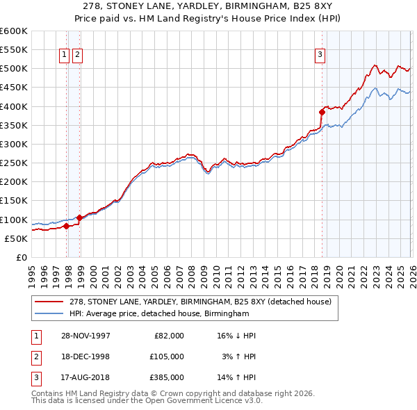 278, STONEY LANE, YARDLEY, BIRMINGHAM, B25 8XY: Price paid vs HM Land Registry's House Price Index