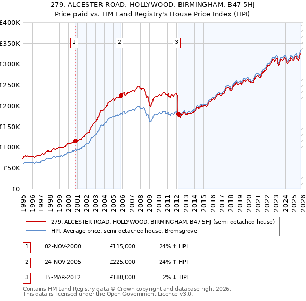279, ALCESTER ROAD, HOLLYWOOD, BIRMINGHAM, B47 5HJ: Price paid vs HM Land Registry's House Price Index