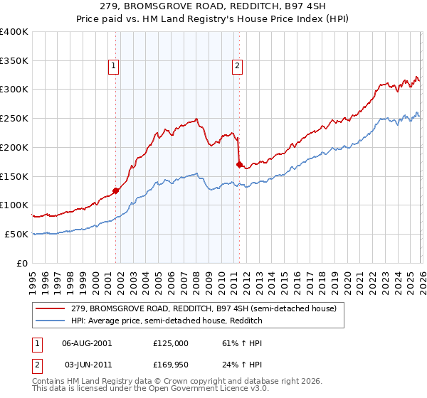 279, BROMSGROVE ROAD, REDDITCH, B97 4SH: Price paid vs HM Land Registry's House Price Index