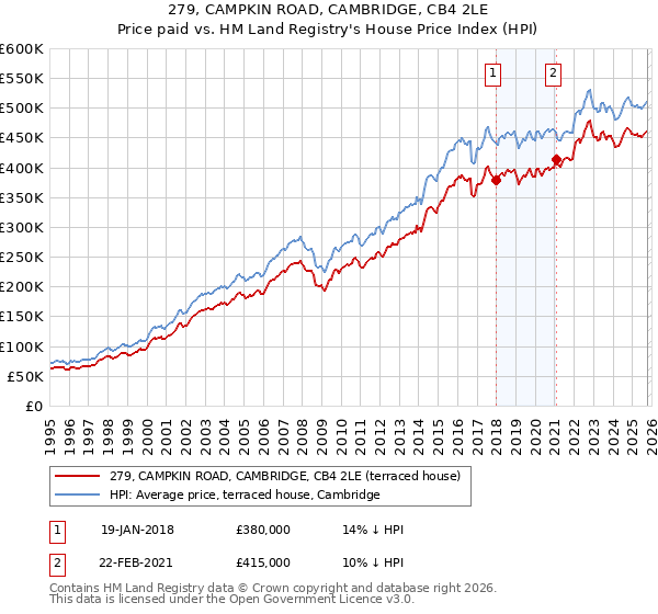 279, CAMPKIN ROAD, CAMBRIDGE, CB4 2LE: Price paid vs HM Land Registry's House Price Index