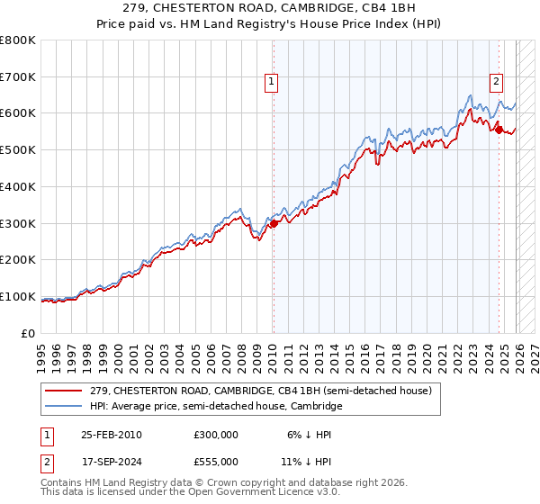 279, CHESTERTON ROAD, CAMBRIDGE, CB4 1BH: Price paid vs HM Land Registry's House Price Index