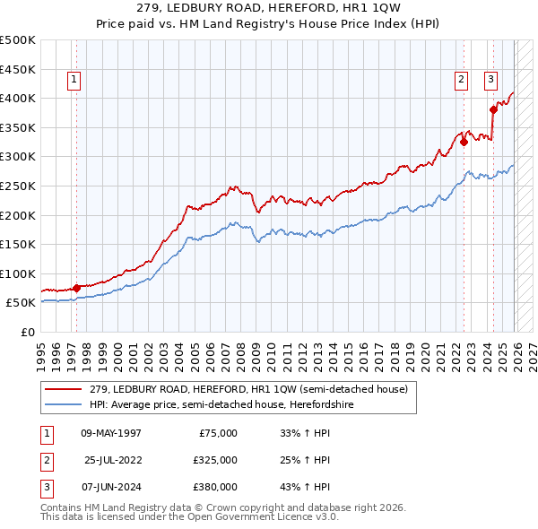 279, LEDBURY ROAD, HEREFORD, HR1 1QW: Price paid vs HM Land Registry's House Price Index