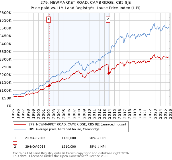 279, NEWMARKET ROAD, CAMBRIDGE, CB5 8JE: Price paid vs HM Land Registry's House Price Index