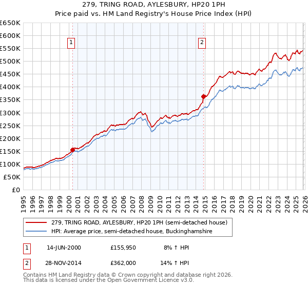 279, TRING ROAD, AYLESBURY, HP20 1PH: Price paid vs HM Land Registry's House Price Index