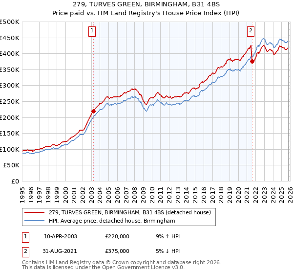 279, TURVES GREEN, BIRMINGHAM, B31 4BS: Price paid vs HM Land Registry's House Price Index