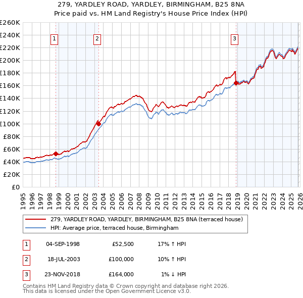 279, YARDLEY ROAD, YARDLEY, BIRMINGHAM, B25 8NA: Price paid vs HM Land Registry's House Price Index