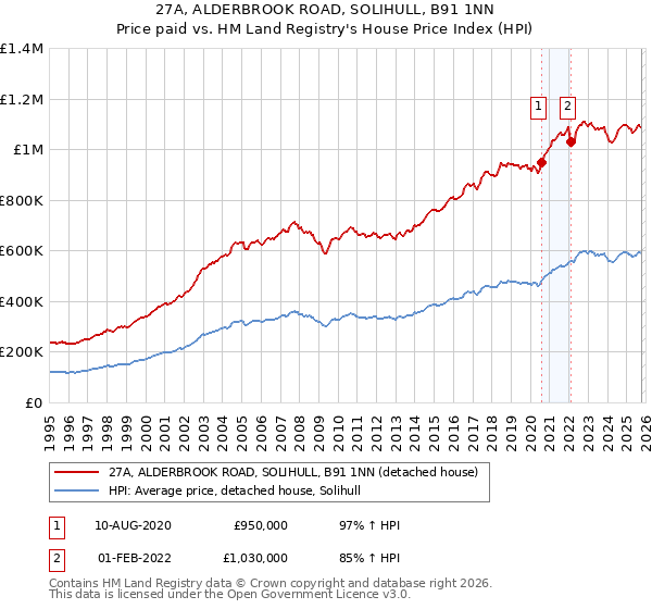 27A, ALDERBROOK ROAD, SOLIHULL, B91 1NN: Price paid vs HM Land Registry's House Price Index