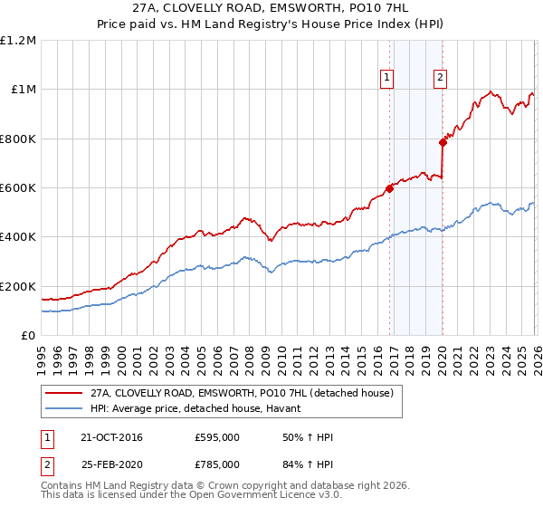 27A, CLOVELLY ROAD, EMSWORTH, PO10 7HL: Price paid vs HM Land Registry's House Price Index