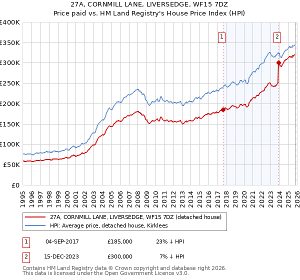 27A, CORNMILL LANE, LIVERSEDGE, WF15 7DZ: Price paid vs HM Land Registry's House Price Index