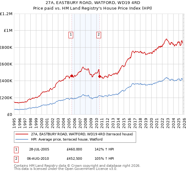 27A, EASTBURY ROAD, WATFORD, WD19 4RD: Price paid vs HM Land Registry's House Price Index