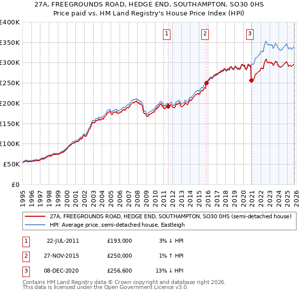 27A, FREEGROUNDS ROAD, HEDGE END, SOUTHAMPTON, SO30 0HS: Price paid vs HM Land Registry's House Price Index