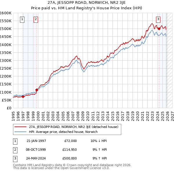 27A, JESSOPP ROAD, NORWICH, NR2 3JE: Price paid vs HM Land Registry's House Price Index