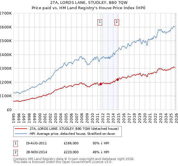 27A, LORDS LANE, STUDLEY, B80 7QW: Price paid vs HM Land Registry's House Price Index
