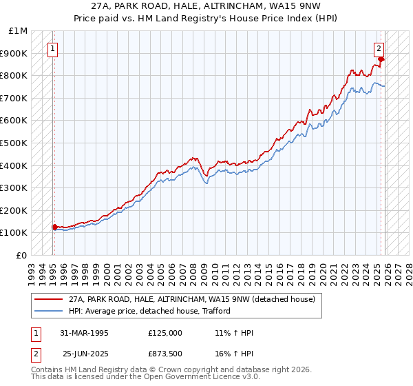 27A, PARK ROAD, HALE, ALTRINCHAM, WA15 9NW: Price paid vs HM Land Registry's House Price Index