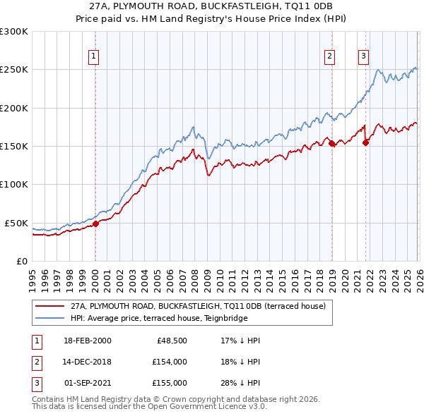 27A, PLYMOUTH ROAD, BUCKFASTLEIGH, TQ11 0DB: Price paid vs HM Land Registry's House Price Index