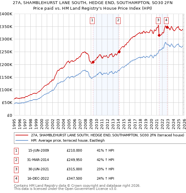 27A, SHAMBLEHURST LANE SOUTH, HEDGE END, SOUTHAMPTON, SO30 2FN: Price paid vs HM Land Registry's House Price Index