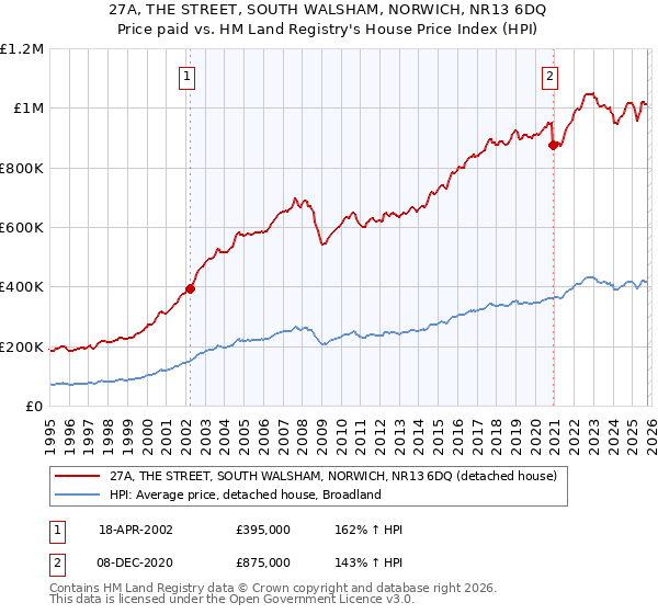 27A, THE STREET, SOUTH WALSHAM, NORWICH, NR13 6DQ: Price paid vs HM Land Registry's House Price Index
