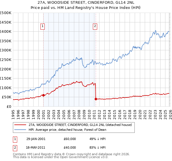 27A, WOODSIDE STREET, CINDERFORD, GL14 2NL: Price paid vs HM Land Registry's House Price Index