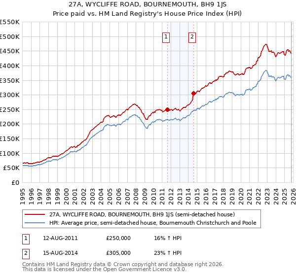 27A, WYCLIFFE ROAD, BOURNEMOUTH, BH9 1JS: Price paid vs HM Land Registry's House Price Index