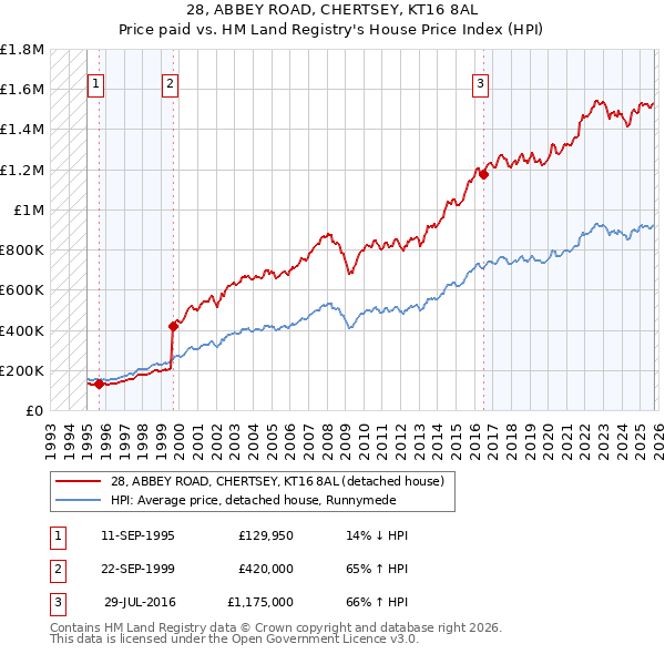 28, ABBEY ROAD, CHERTSEY, KT16 8AL: Price paid vs HM Land Registry's House Price Index