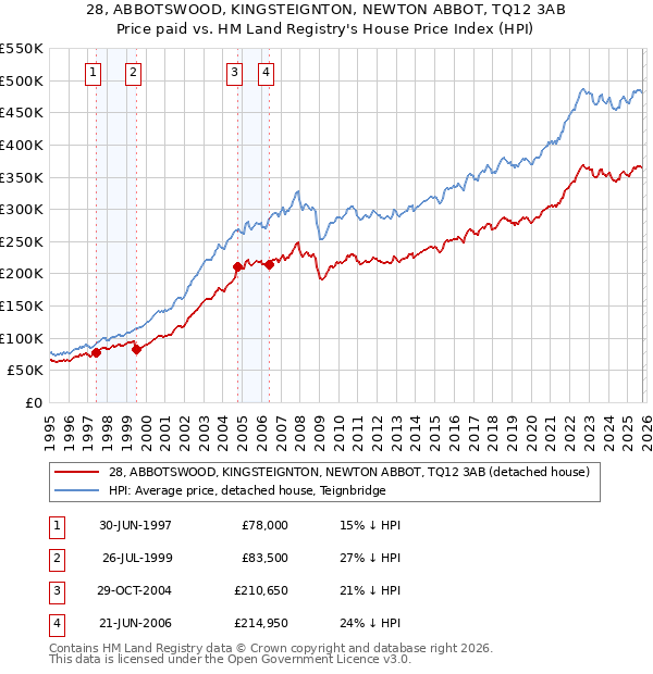 28, ABBOTSWOOD, KINGSTEIGNTON, NEWTON ABBOT, TQ12 3AB: Price paid vs HM Land Registry's House Price Index