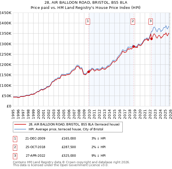 28, AIR BALLOON ROAD, BRISTOL, BS5 8LA: Price paid vs HM Land Registry's House Price Index