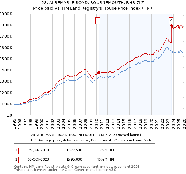 28, ALBEMARLE ROAD, BOURNEMOUTH, BH3 7LZ: Price paid vs HM Land Registry's House Price Index