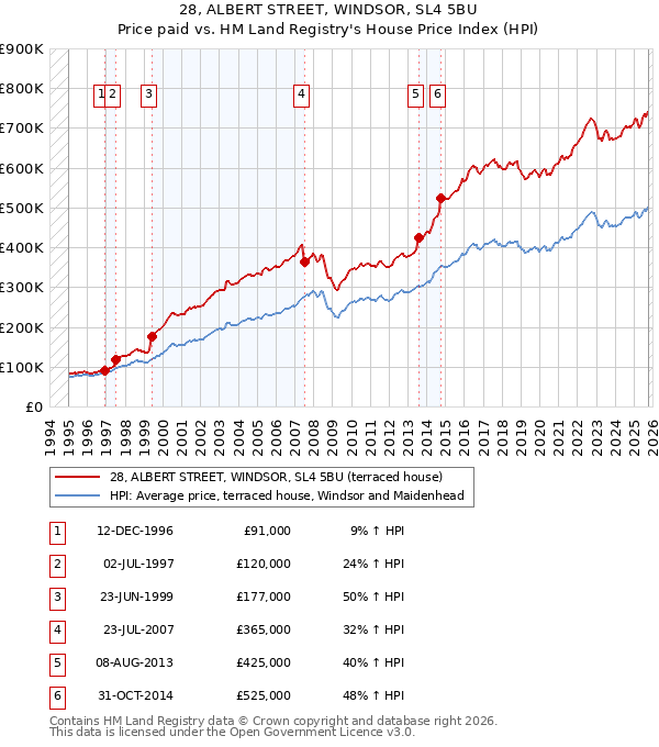 28, ALBERT STREET, WINDSOR, SL4 5BU: Price paid vs HM Land Registry's House Price Index
