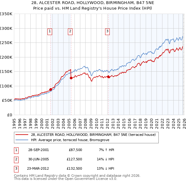 28, ALCESTER ROAD, HOLLYWOOD, BIRMINGHAM, B47 5NE: Price paid vs HM Land Registry's House Price Index