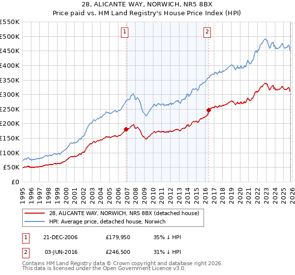28, ALICANTE WAY, NORWICH, NR5 8BX: Price paid vs HM Land Registry's House Price Index