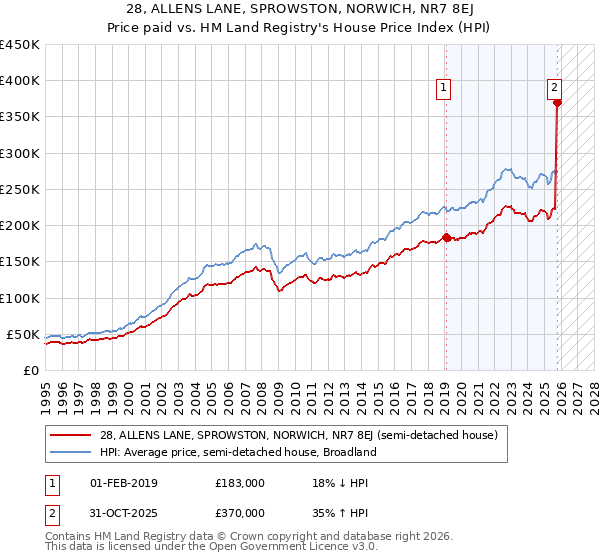 28, ALLENS LANE, SPROWSTON, NORWICH, NR7 8EJ: Price paid vs HM Land Registry's House Price Index