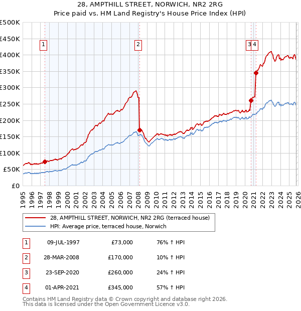 28, AMPTHILL STREET, NORWICH, NR2 2RG: Price paid vs HM Land Registry's House Price Index