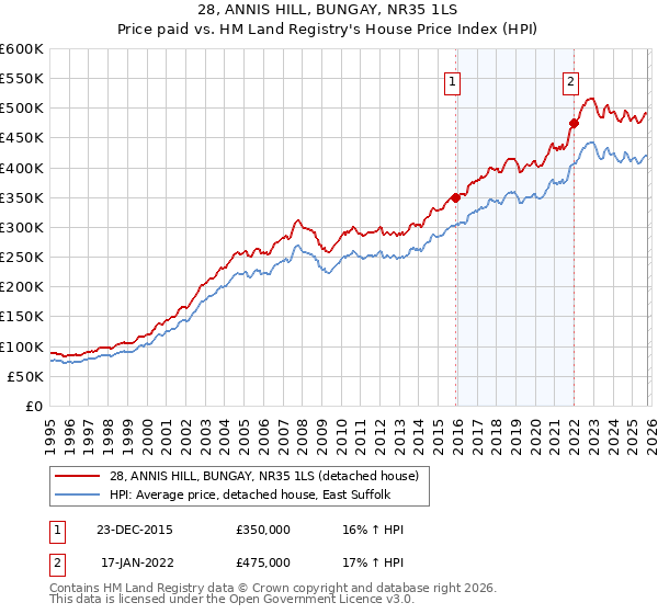 28, ANNIS HILL, BUNGAY, NR35 1LS: Price paid vs HM Land Registry's House Price Index
